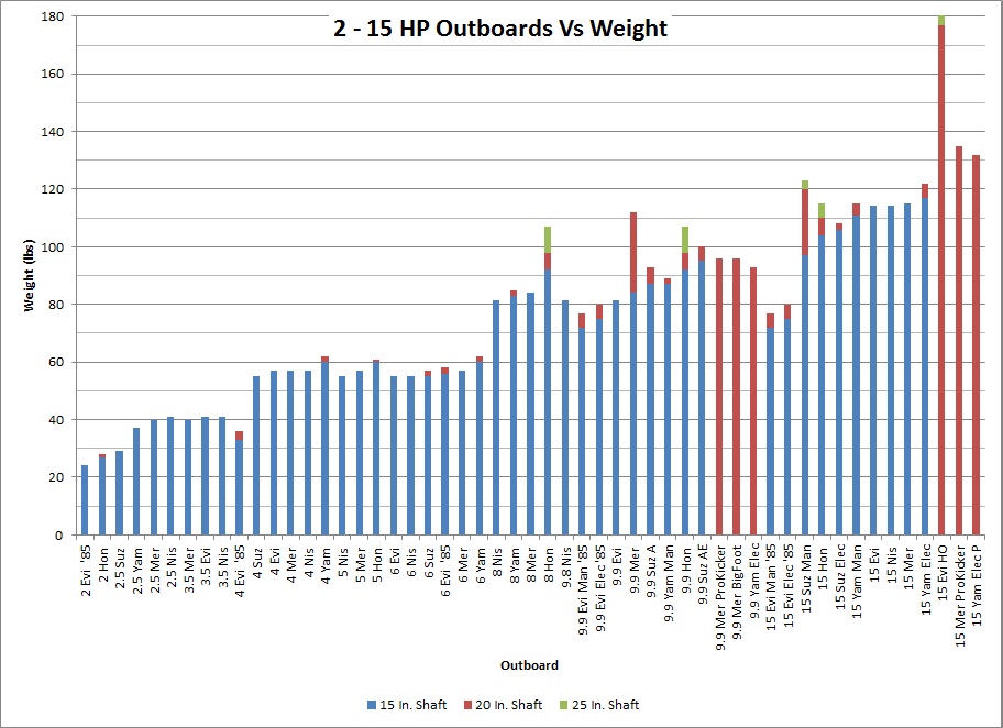 2-to-15-HP-Weight.jpg
