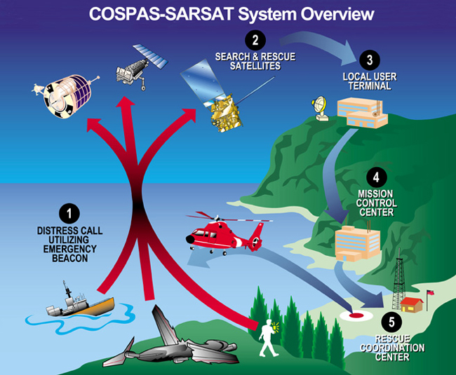 COSPAS-SARSAT%20SYSTEM.jpg