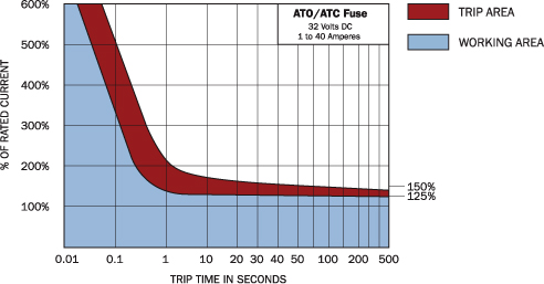 ATO-ATC-fuse-Blow-delay-curve.jpg