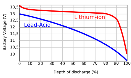 Switching to Lithium Batteries Curve10
