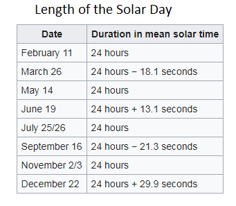 length-of-solar-day.png