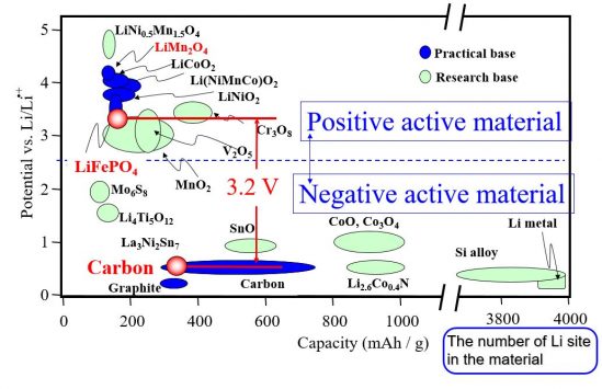 Technical Map of Lithium-ion Cells