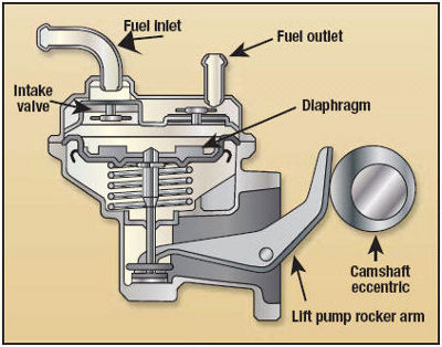 Mechanical Diesel fuel pump diagram